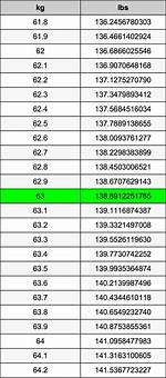 63 Pounds to Kilograms Converter