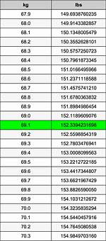 69 Kg to Lbs - 69 Kilograms to Pounds Conversion by Ncesc