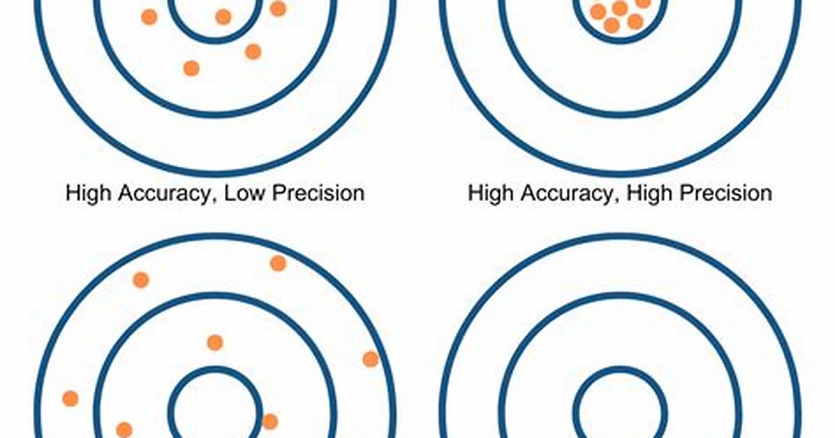 A Guide to Accuracy and Precision