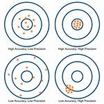 A Guide to Accuracy and Precision