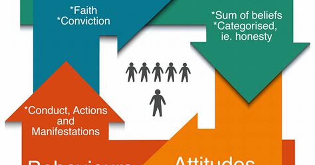 A Journey of Belief and Values