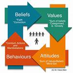 A Journey of Belief and Values