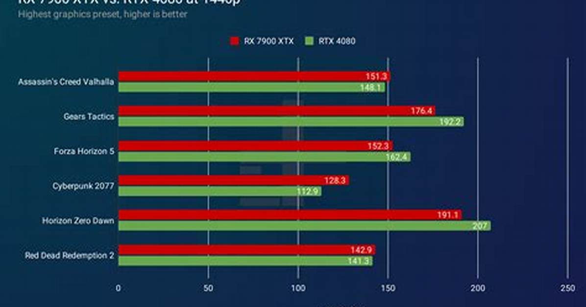 Amd Rx 7900 Xtx Vs. Nvidia Rtx 4090: How They Stack Up