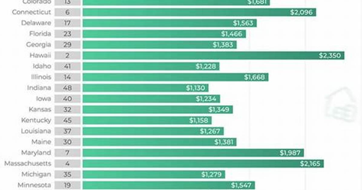 Average Mortgage Payment by State, City, and Year