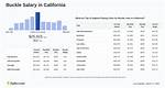 Buckle Salary: Understanding Earnings in the Retail Industry