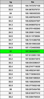 Convert 64.85 Kilograms to Pounds: an Easy Guide
