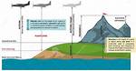 Difference Between Altitude and Elevation