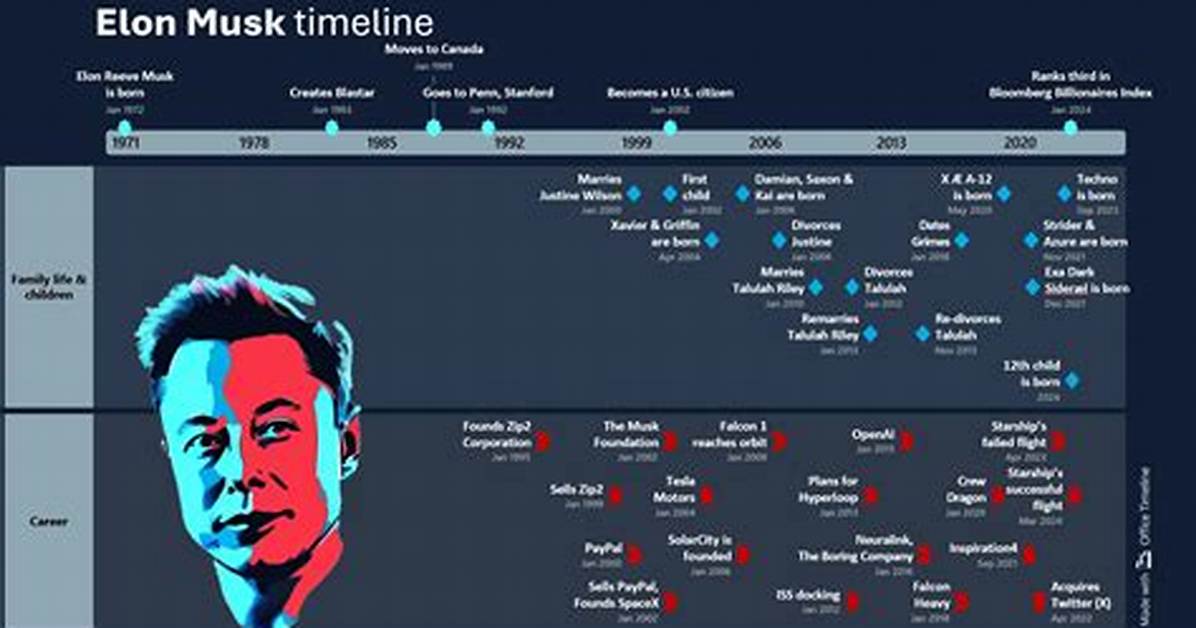 Exploring the Life and Legacy of Elon Musk and Kai Musk: a Deep Dive
