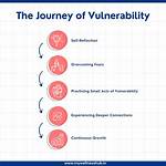 Intimacy, Vulnerability, and Personal Growth