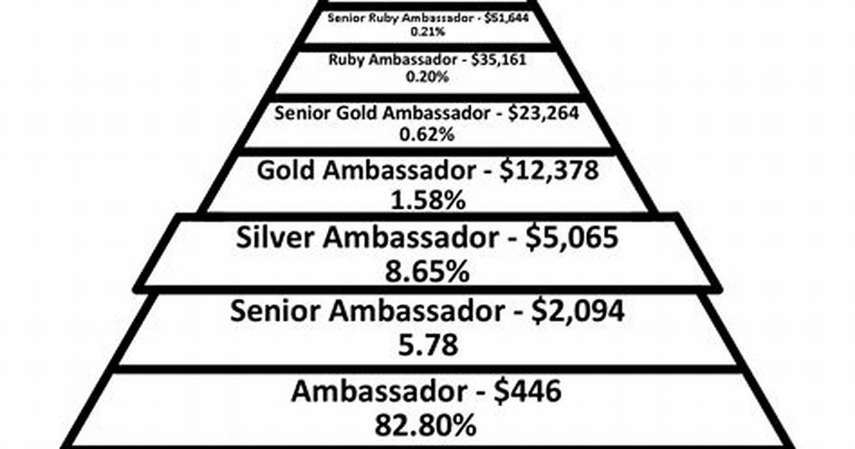 Is Plexus a Pyramid Scheme?