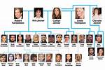 Kardashian-Jenner Family Tree: What Are Their Net Worths and How Are They All Related? the Us Su