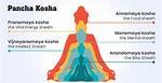 Know the Pancha Kosha in Hinduism ·
