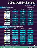 Projections and Surprises in 2024