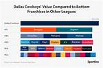 The Dallas Cowboys Net Worth 2024: a Financial Powerhouse in the Nfl