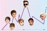 Understanding Justin Bieber's Age: a Journey Through Time