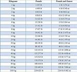 Understanding the Conversion of 18.6 Lbs to Kg: a Comprehensive Guide