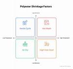 Understanding the Shrinkage of Polyester: Can Polyester Shrink?