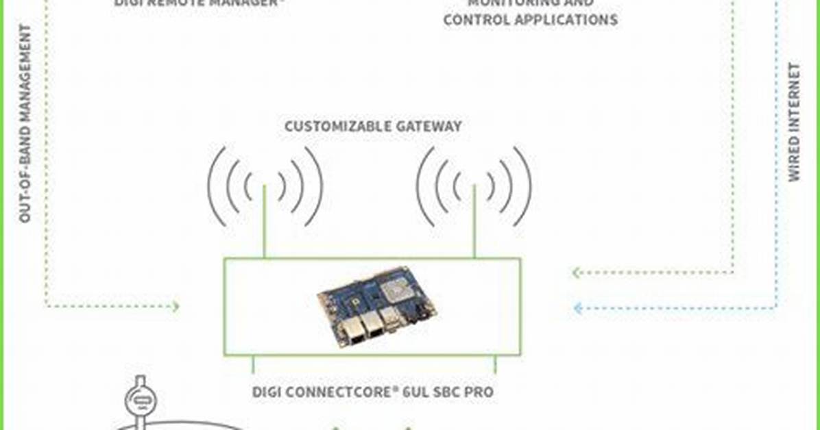 Unlocking the Potential of Remoteiot Platform Ssh Key Free Solutions