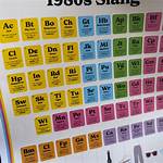 Unraveling the 1980S Slang Chart: a Journey Through Time