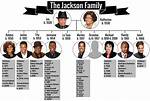 Who Is the Richest Jackson Family Member? Celebrity. Fm #1 Official Stars, Business & People